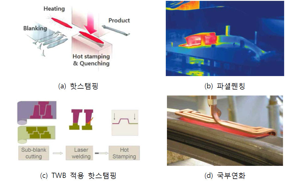 여러 가지 열간성형 및 열처리 공정 비교