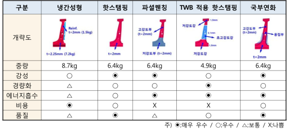 고강도 초경량차체 개발을 위한 공정기술 효과 비교