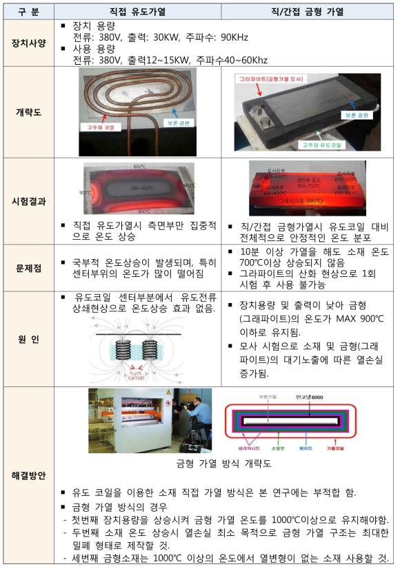 고주파 유도가열 모사 시험 결과