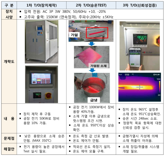 고주파 금형 가열 T/O내역