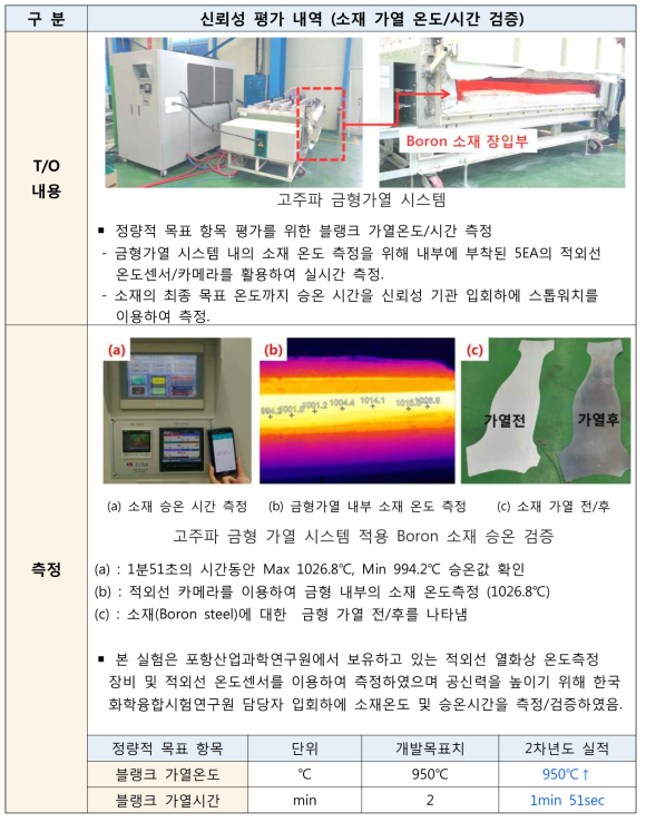 고주파 금형 가열 시스템을 이용한 소재 가열 온도/시간 신뢰성 검증