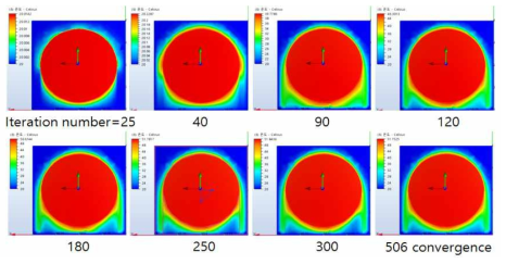 수치해석 중 iteration number 증가에 따른 온도분포