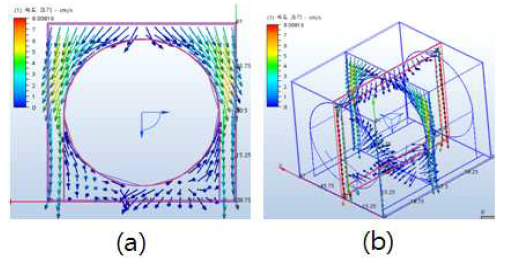 롤러 주위의 속도 벡터 분포 (a)롤러의 중간을 다른 정면도, (b)단면과 롤러 길이방향의 조감도