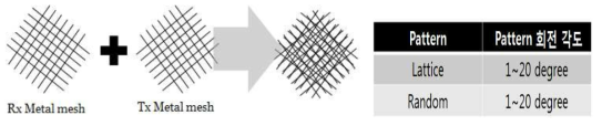 Metal mesh pattern 형상 각도에 따른 Moire Fringe 분석 실험 조건표