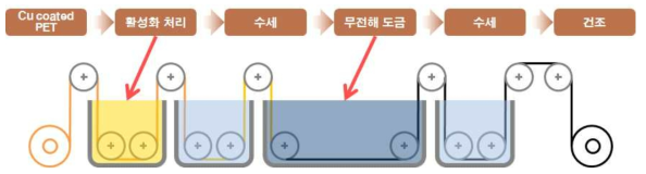 연속 흑화 표면처리 공정도