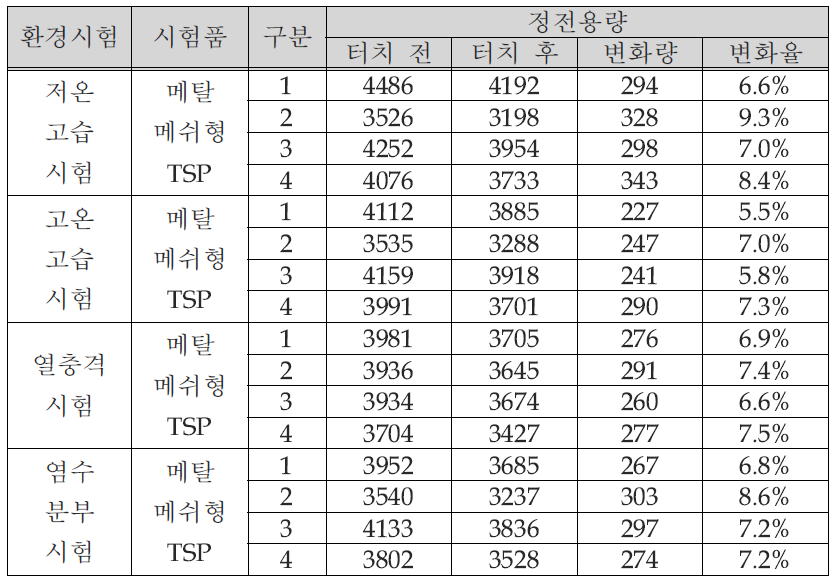 환경시험 후 터치에 의한 정전용량 변화