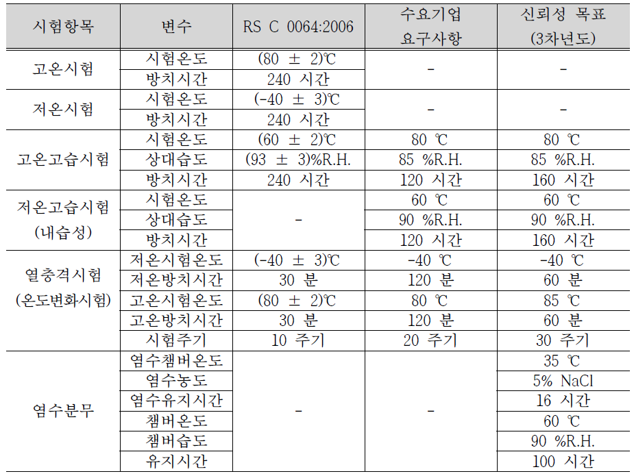 RS C 0064:2006 환경시험 규정 및 수요기업 환경시험 요구사항과 이를 기반으로 작성한 개발제품의 신뢰성 목표