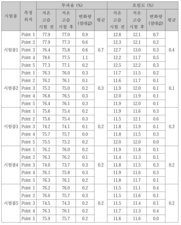 저온고습시험 전·후 메탈 메쉬형 정전식 터치패널의 광학특성 변화