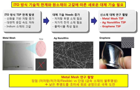 Metal mesh 개발 필요성