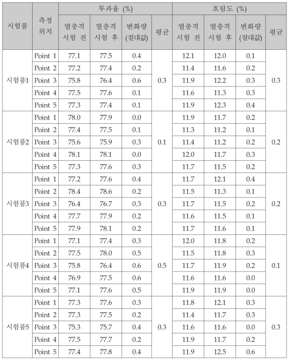 열충격시험 전·후 메탈 메쉬형 정전식 터치패널의 광학특성 변화