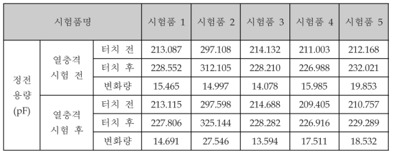 열충격시험 전·후 메탈 메쉬형 정전식 터치패널의 터치 전·후 정전용량 변화