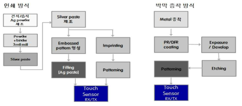 Metal Mesh 터치 패널 제조 공정(전자 인쇄,박막 증착 방식)