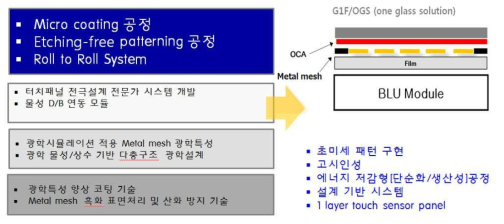 기술 개발 개략도