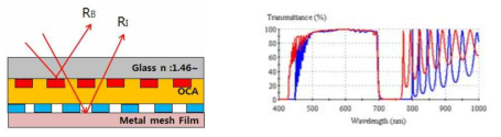 광학박막 시뮬레이션 원리 및 측정 Data