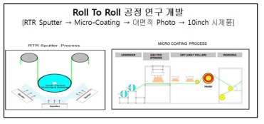 Roll to Roll 공정 모식도