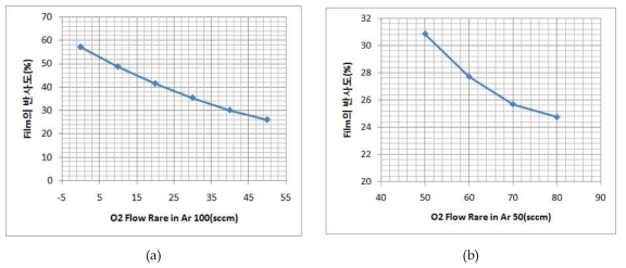 Ar 100sccm(a)과 50sccm(b)일 때 산소 Flow Rate에 따른 필름의 반사도