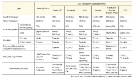 투명전극 물질 및 특성분석