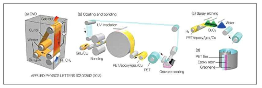 롤투롤 그래핀제조기술 개발
