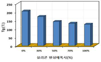 Bisphenol A & 실리콘 변성 에폭시 하이브리드 배합물의 Tg