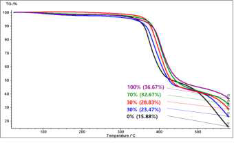 Bisphenol A & 실리콘 변성 에폭시 하이브리드 배합물의 TGA