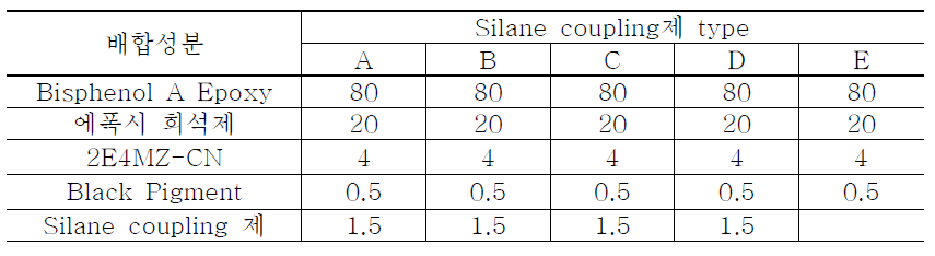 Silane coupling제가 포함된 레진 배합물