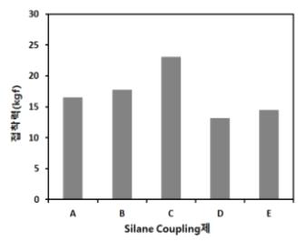 Silane Coupling제에 따른 접착력