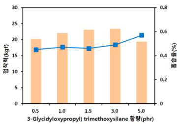 3-Glycidyloxypropyl) trimethoxysilane 함량에 따른 접착력 및 흡습율