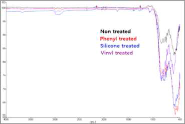 표면 처리된 알루미나 입자의 FT-IR