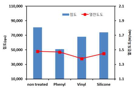 표면 처리된 알루미나에 따른 점도 및 열전도도