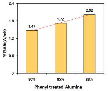 Phenyl처리된 알루미나 함량에 따른 열전도도