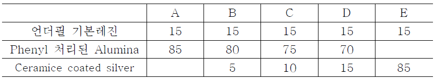 Alumina 및 Ceramic coated silver 혼합 배합물 조성
