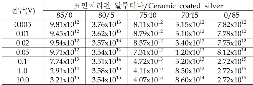 절연 체적저항