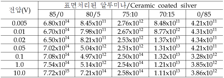 절연 체적저항