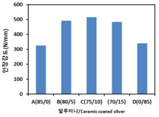 Alumina 및 Ceramic coated silver 혼합 배합물의 인장특성