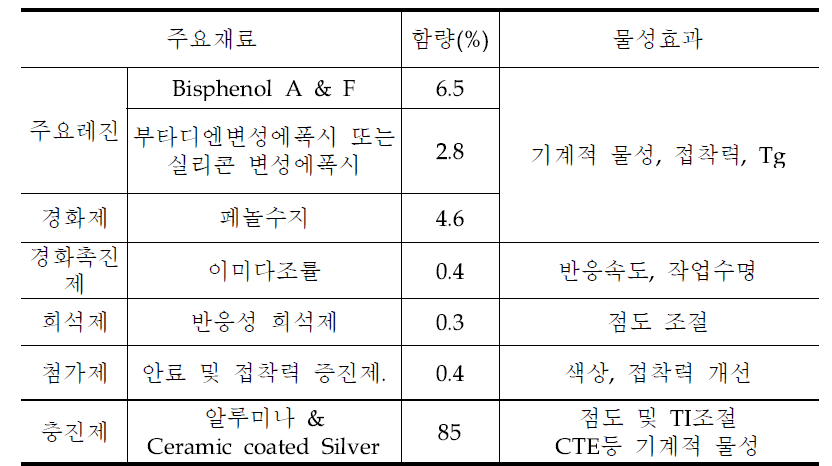 언더필 배합비 및 효과