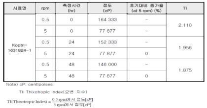 시간에 따른 점도 변화 및 점도 상승률