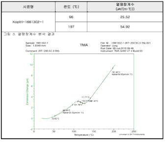 열팽창계수 측정 결과