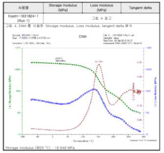 Storage Modulus측정 결과