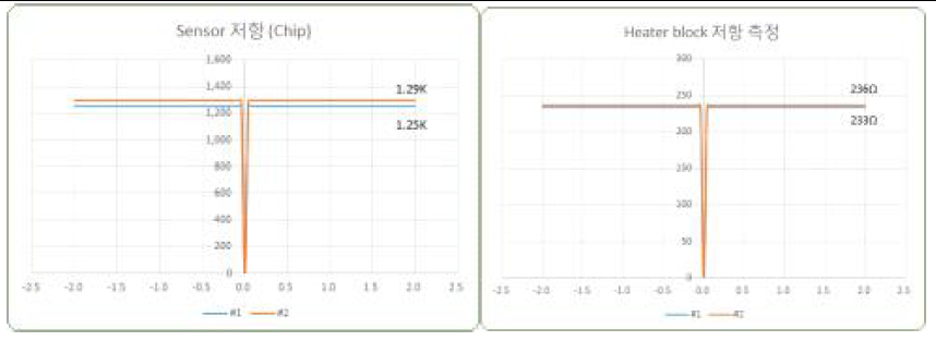 Sensor의 전기적 측정(좌), Heater block의 전기적 측정(우)