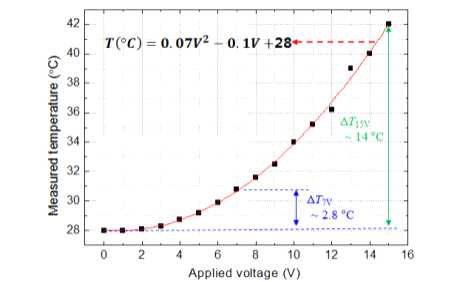 전압에 따른 chip의 온도 변화