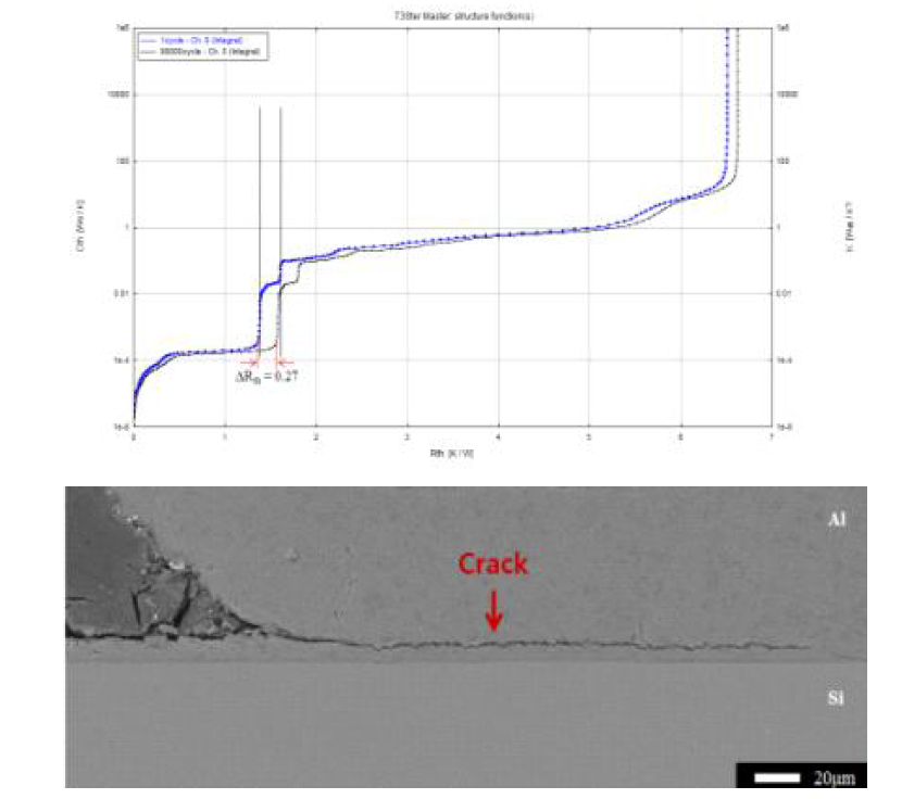 전력반도체 소자의 power cycling 시험 전, 후의 열저항 변화 및 크랙 발생 영역