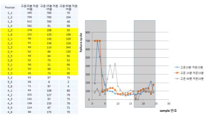 측정된 고장 데이터