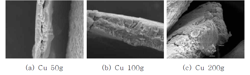 투입된 소스량에 따른 구리 피막의 파단면 분석