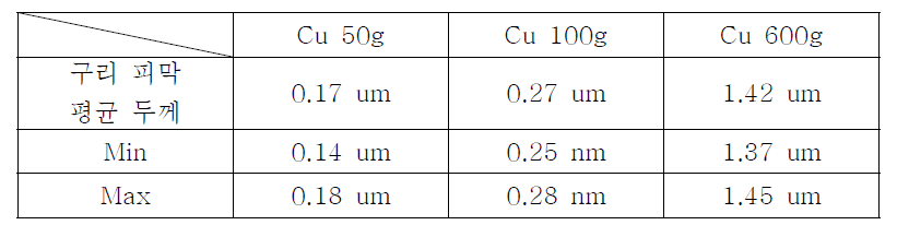 Si source에 따른 실리카 코팅 평균 두께, 최소 두께 및 최대 두께