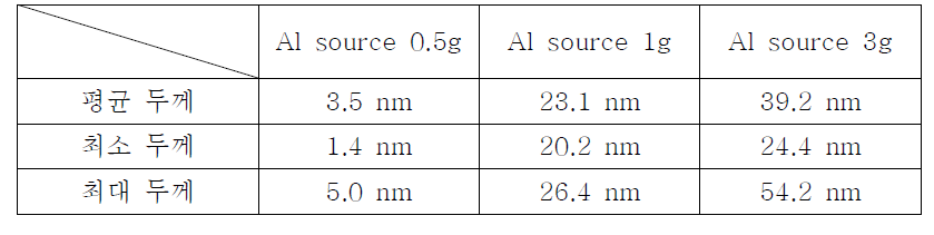 Al source 8g 투입 시 코팅 평균 두께, 최소 두께 및 최대 두께