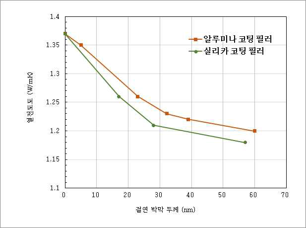 Annealing 온도에 따른 입자 형상 변화