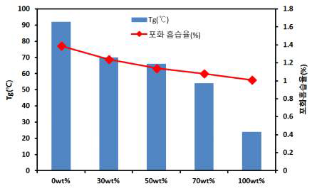 BMI/Epoxy Hybrid Tg 및 포화 흡습율