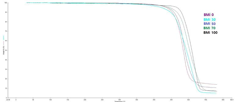 BMI 함량에 따른 TGA 분석