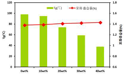 실리콘 변성 에폭시 함량에 따른 Tg 및 흡습율