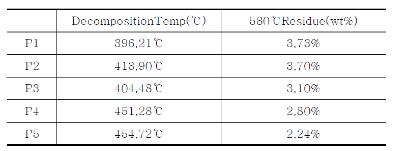 에폭시 변성 부타디엔 및 폴리에스테르 아크릴 함량에 따른 TGA 분석 결과